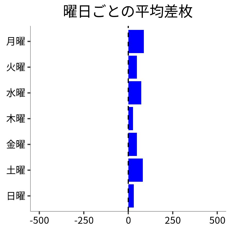 曜日ごとの平均差枚