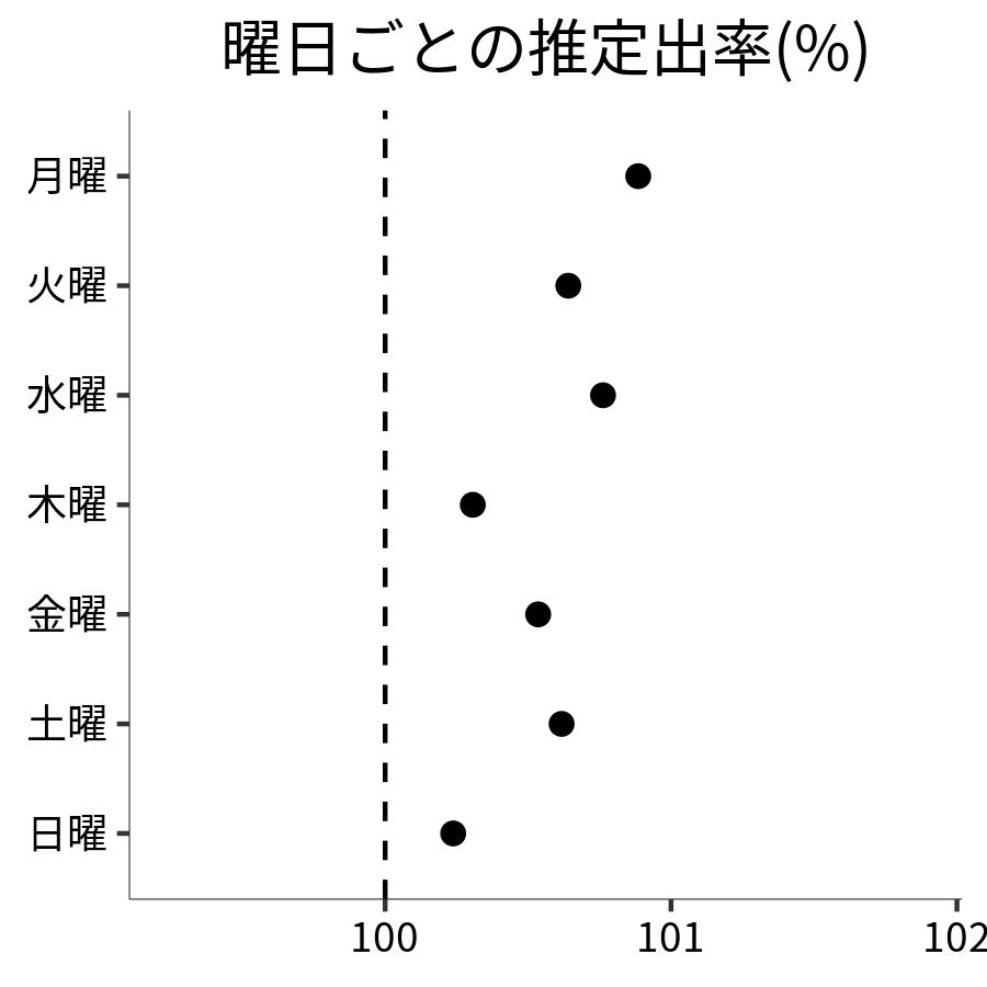 曜日ごとの出率