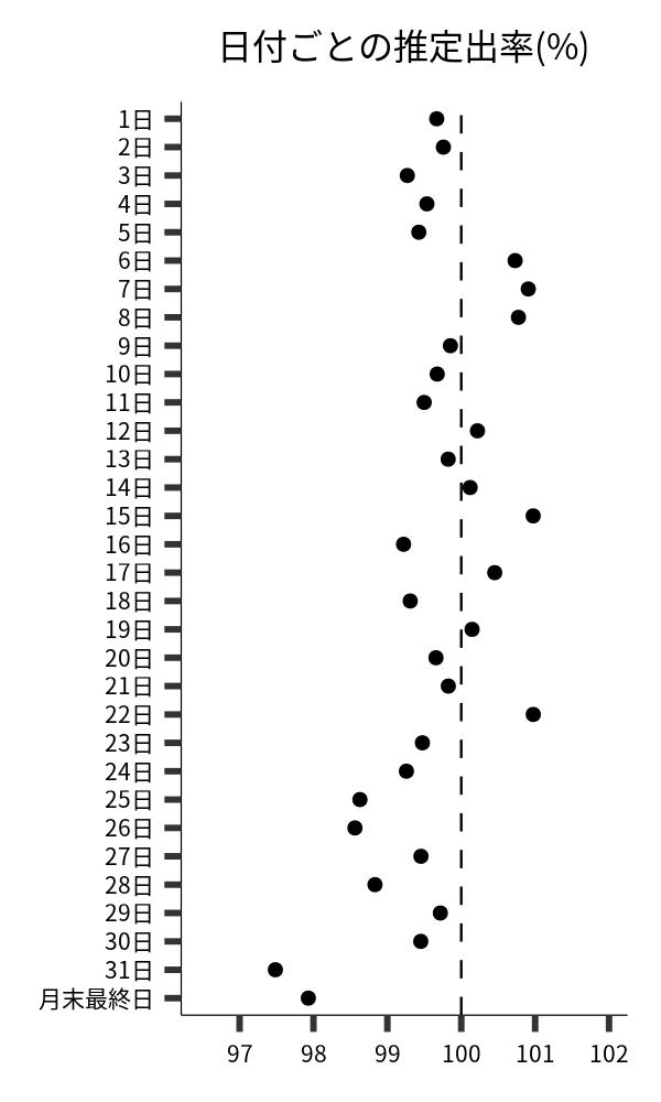 日付ごとの出率