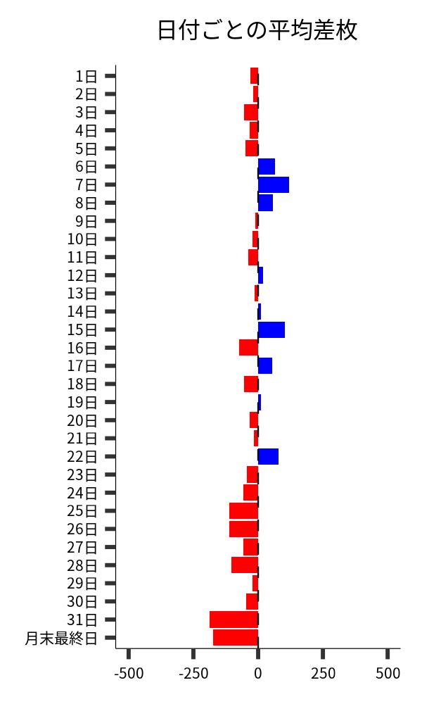 日付ごとの平均差枚