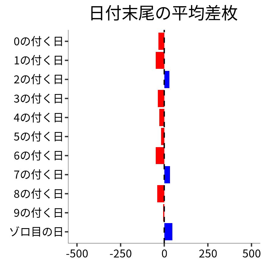 日付末尾ごとの平均差枚