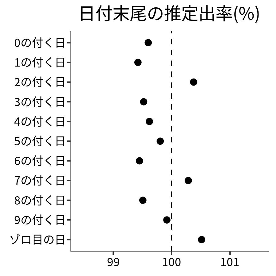 日付末尾ごとの出率