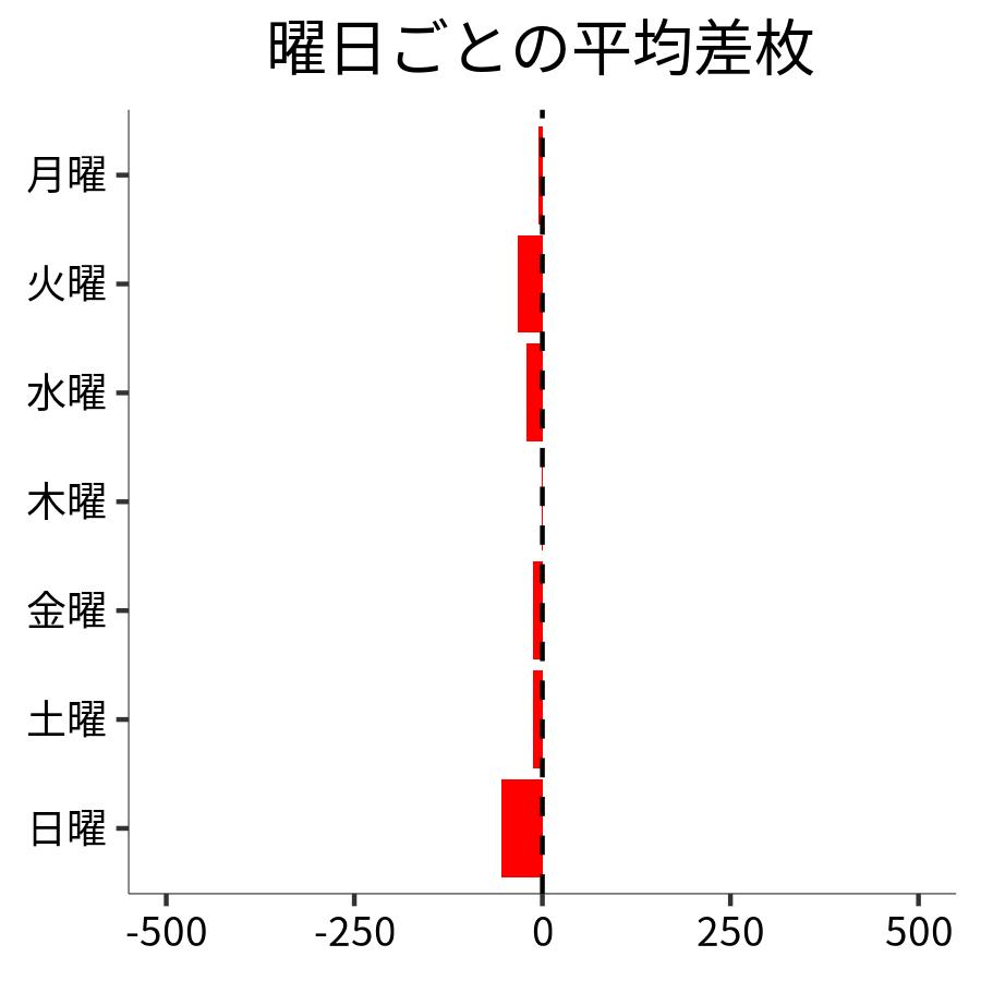 曜日ごとの平均差枚