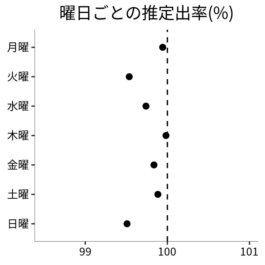 曜日ごとの出率