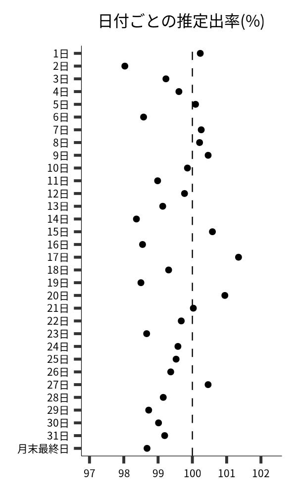 日付ごとの出率