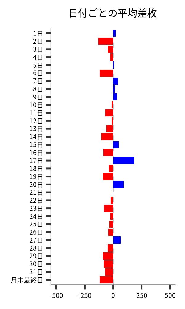 日付ごとの平均差枚