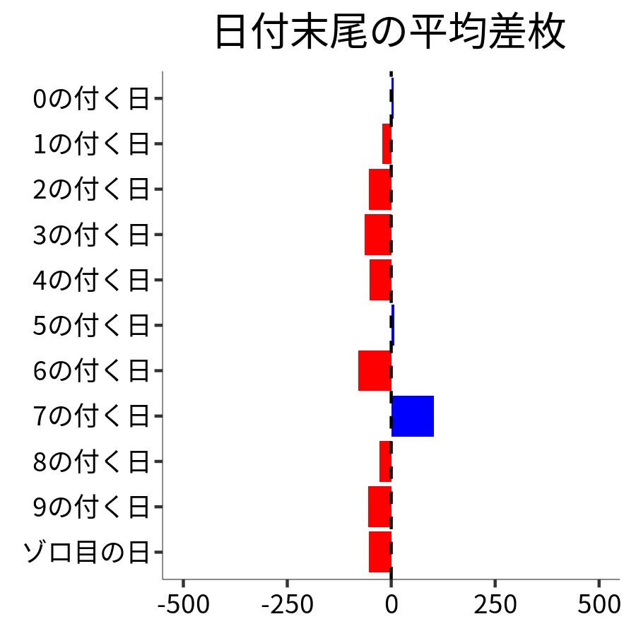 日付末尾ごとの平均差枚