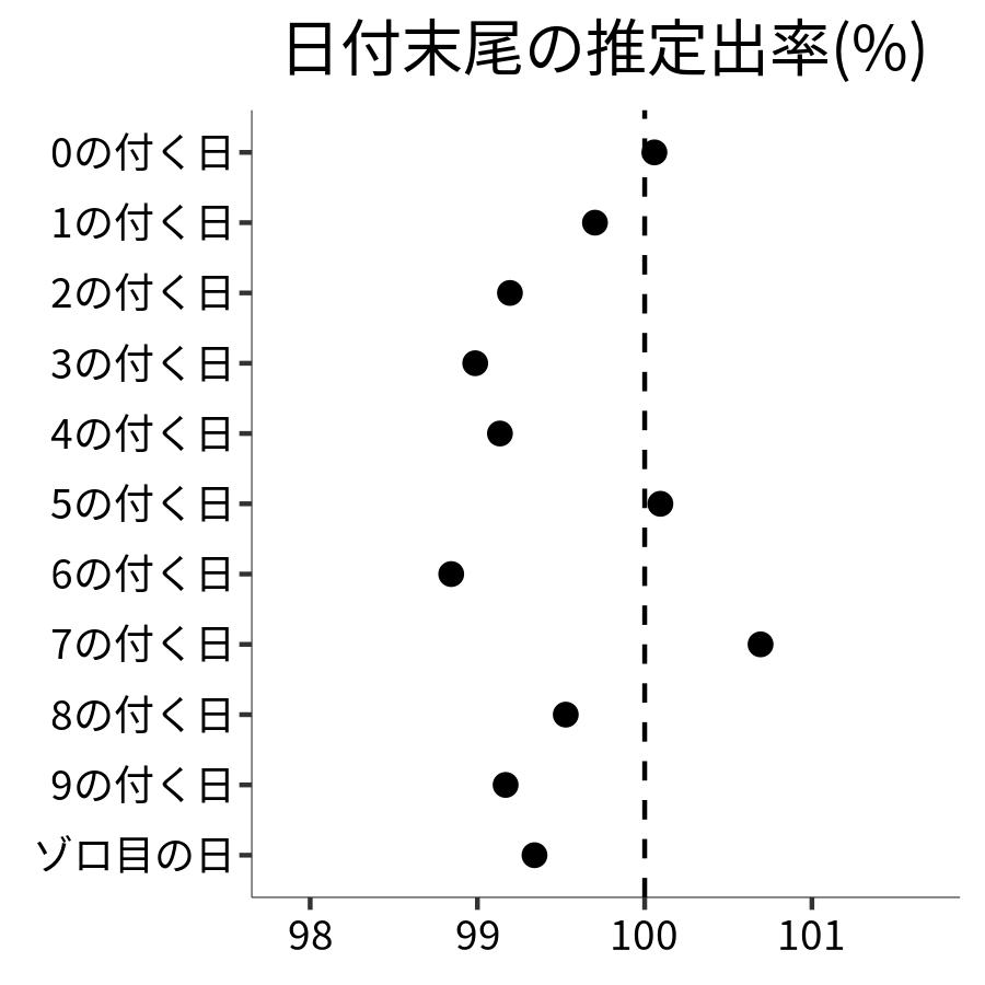 日付末尾ごとの出率