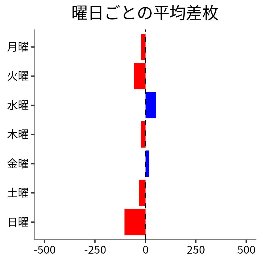 曜日ごとの平均差枚