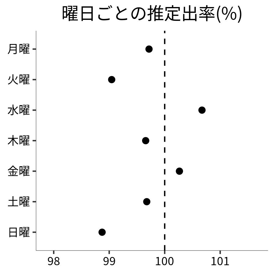 曜日ごとの出率