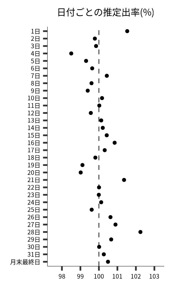 日付ごとの出率