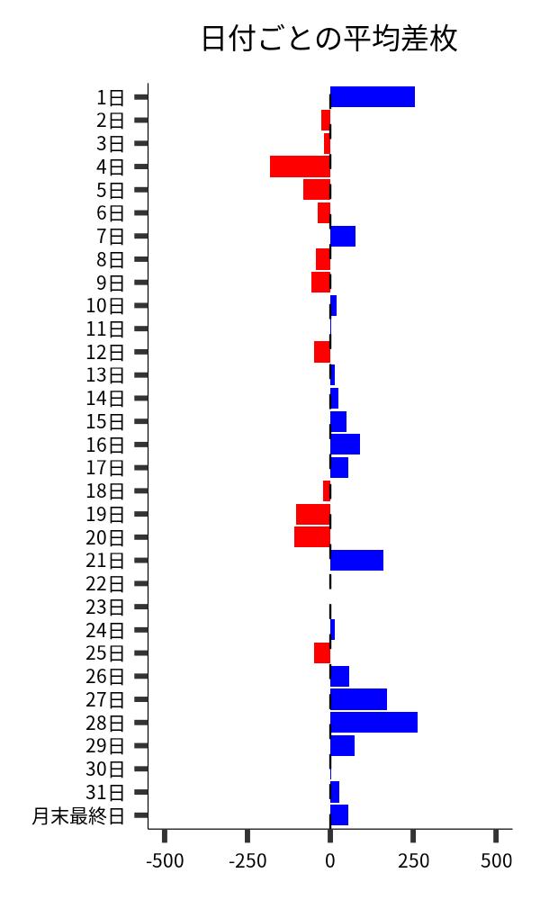 日付ごとの平均差枚