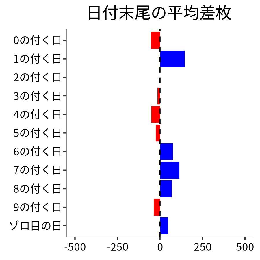 日付末尾ごとの平均差枚