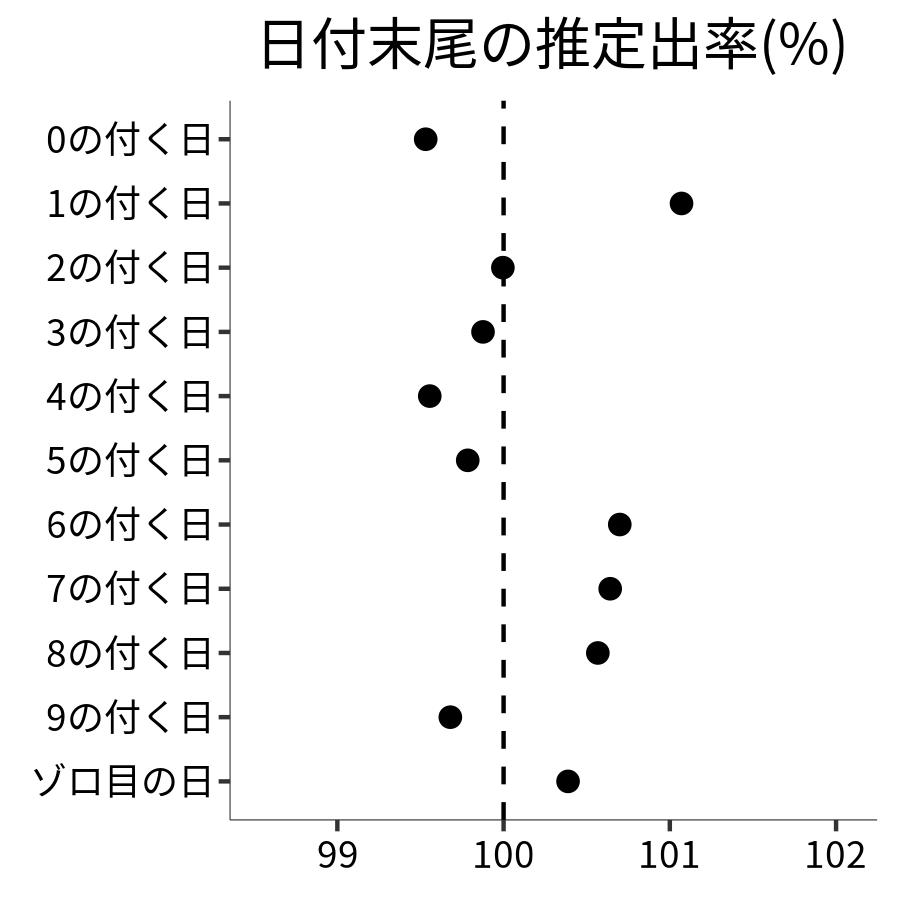 日付末尾ごとの出率