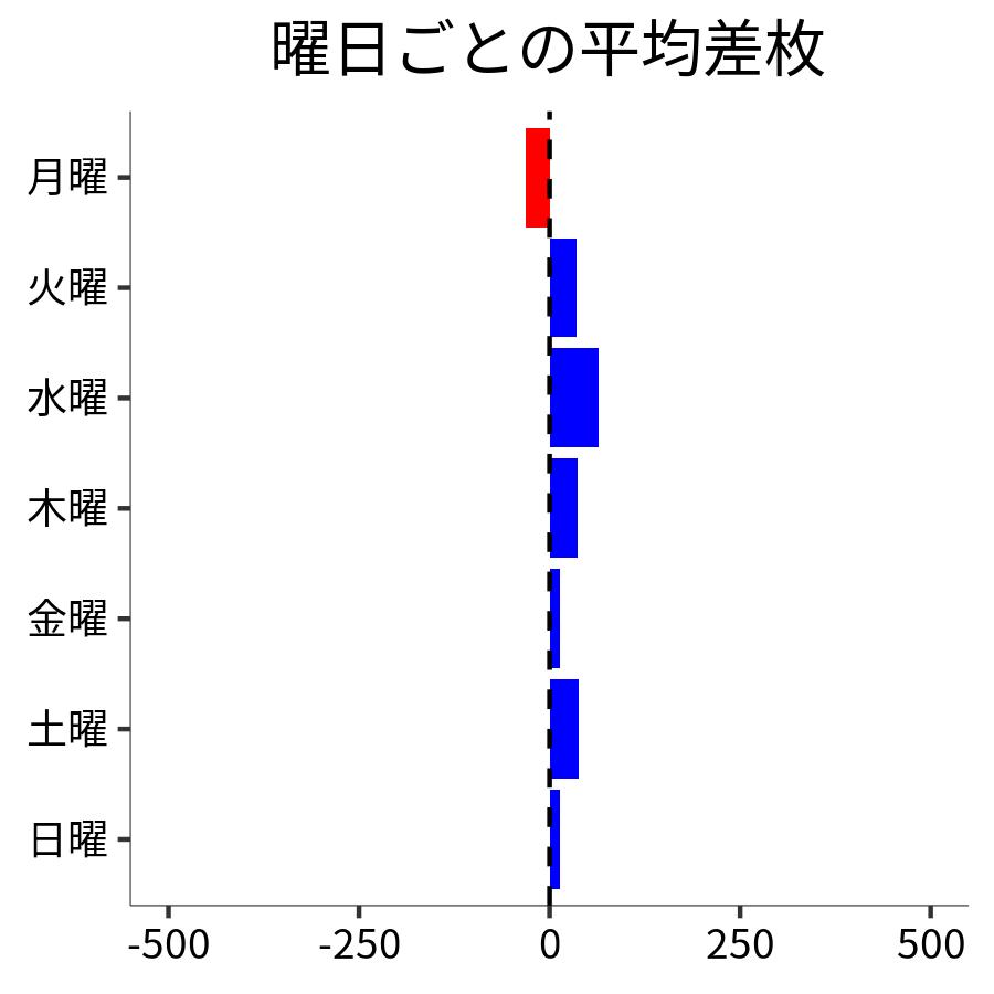 曜日ごとの平均差枚