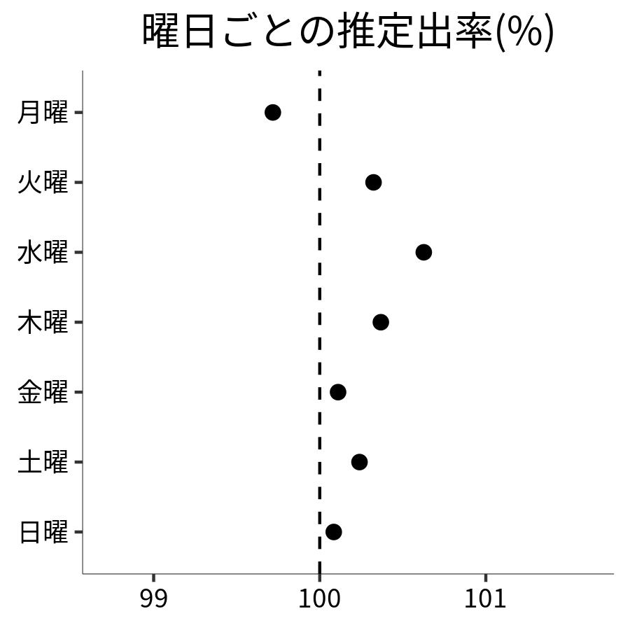 曜日ごとの出率