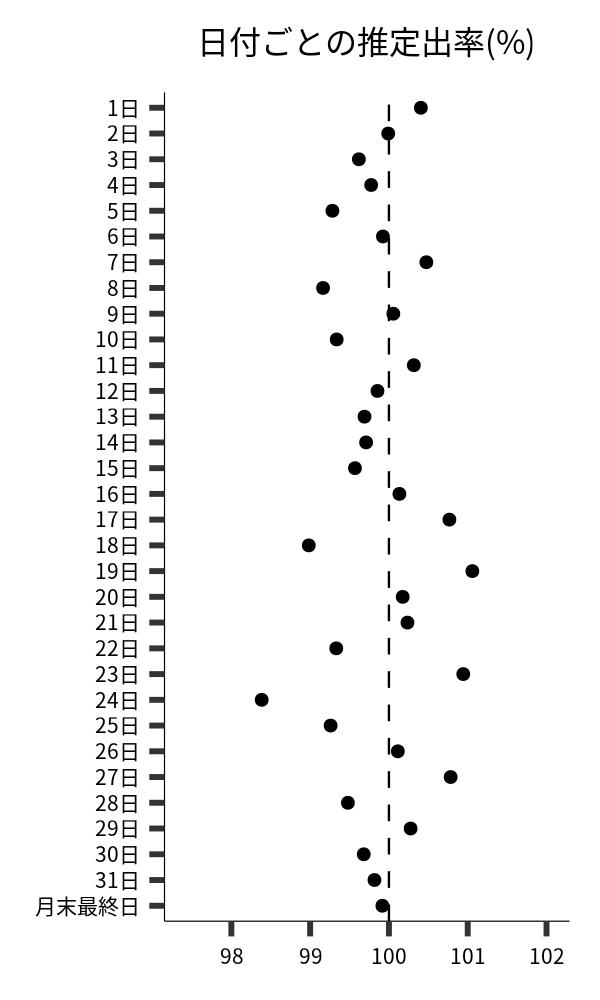 日付ごとの出率