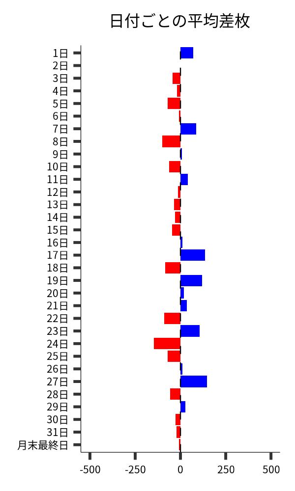 日付ごとの平均差枚