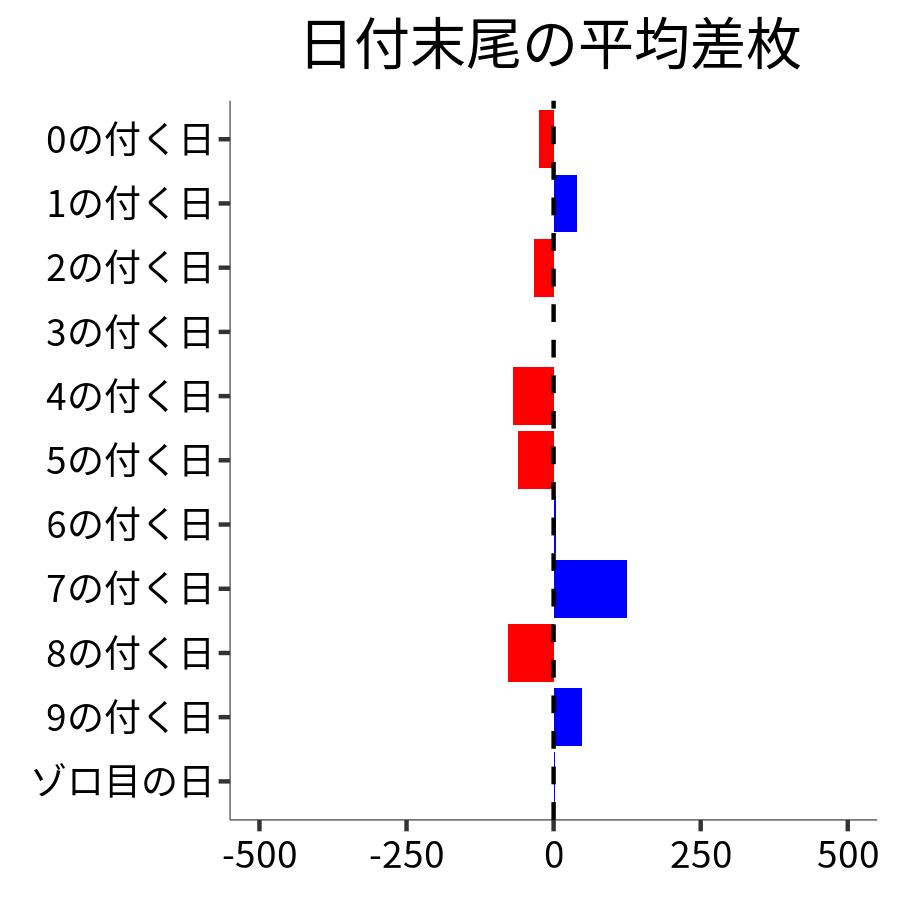 日付末尾ごとの平均差枚