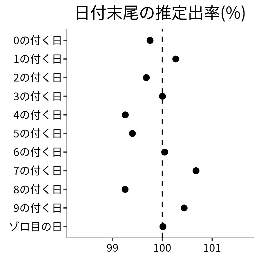 日付末尾ごとの出率