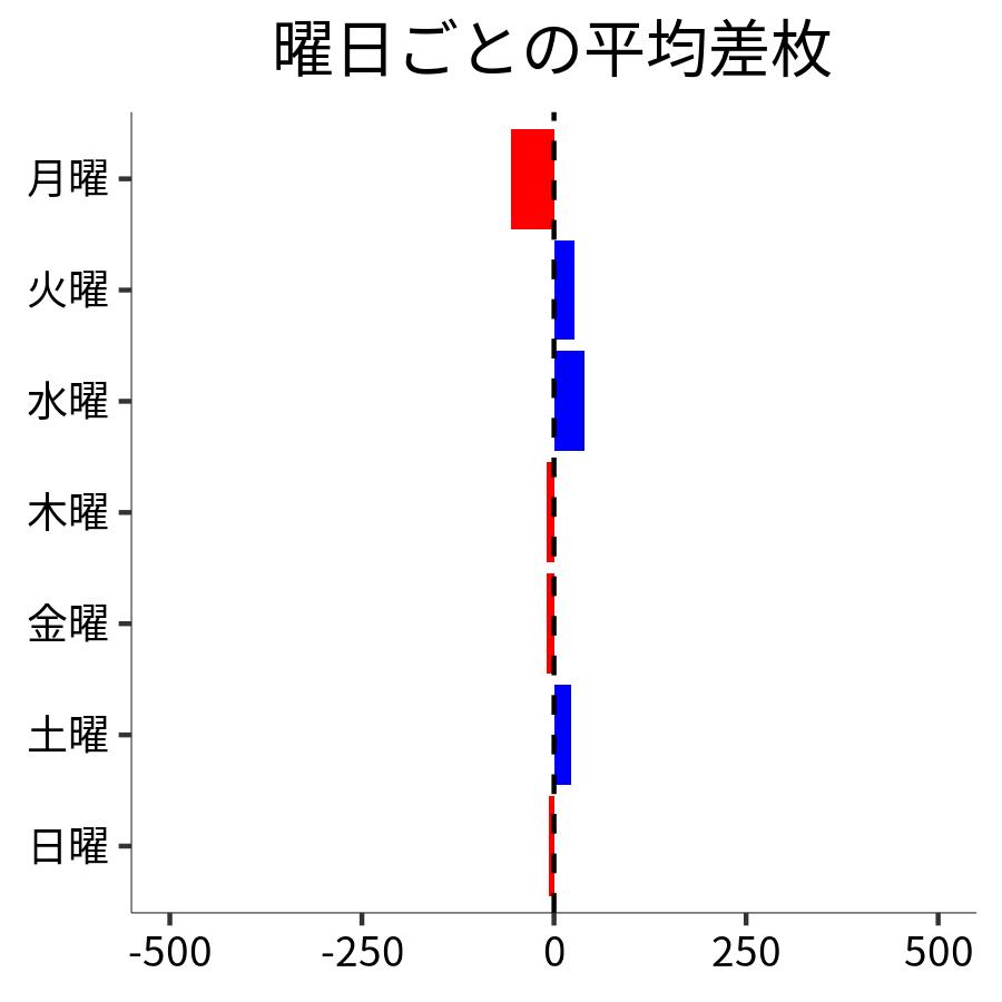 曜日ごとの平均差枚