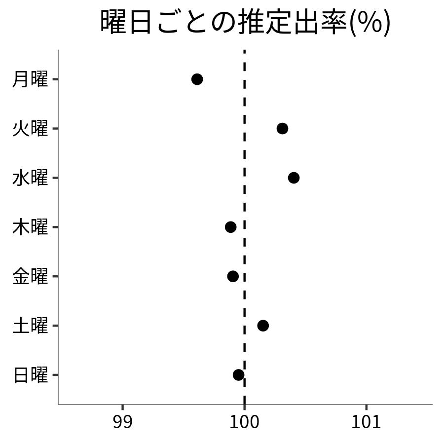 曜日ごとの出率