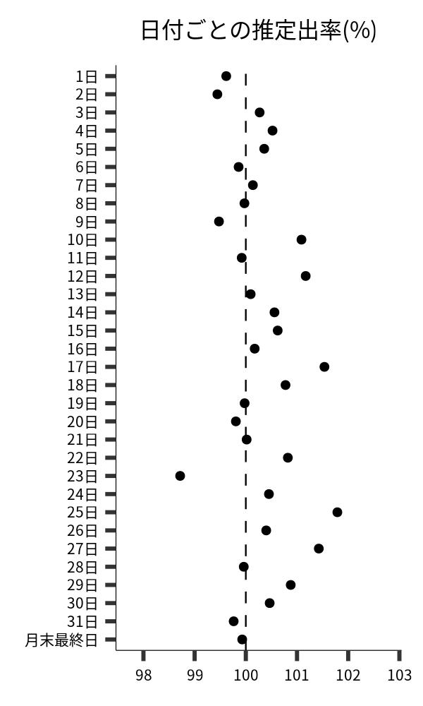 日付ごとの出率