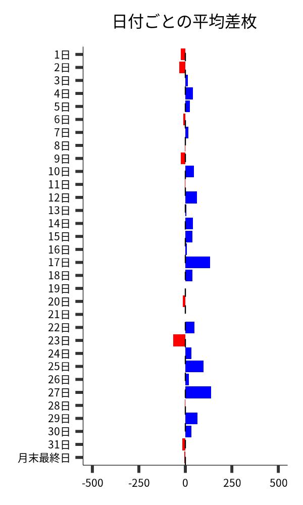 日付ごとの平均差枚