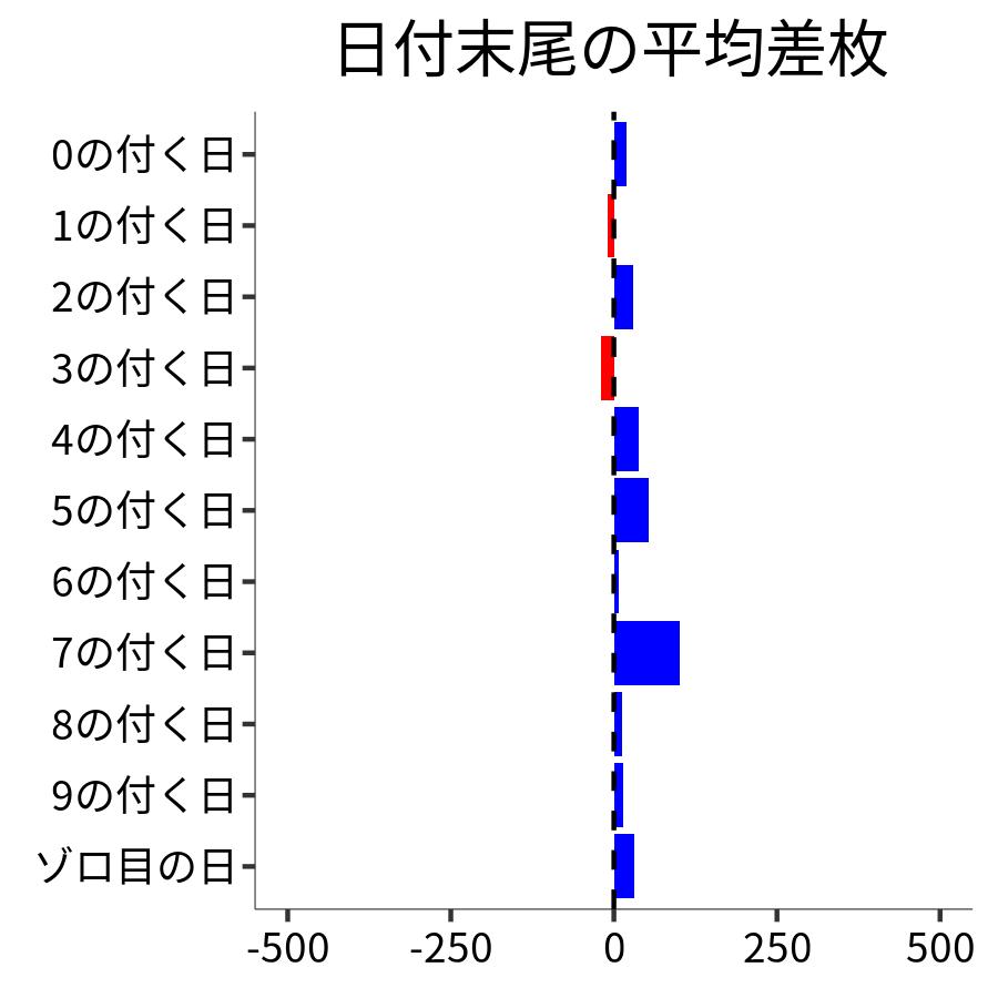 日付末尾ごとの平均差枚