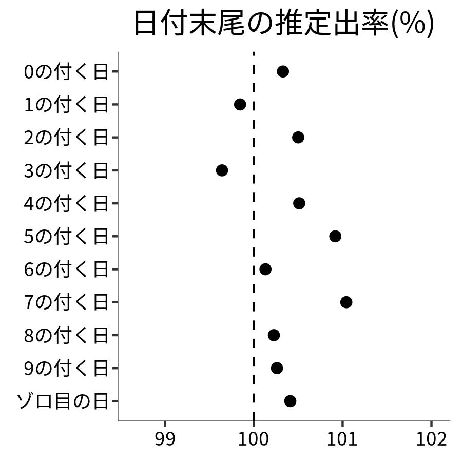 日付末尾ごとの出率