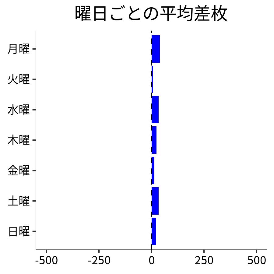 曜日ごとの平均差枚