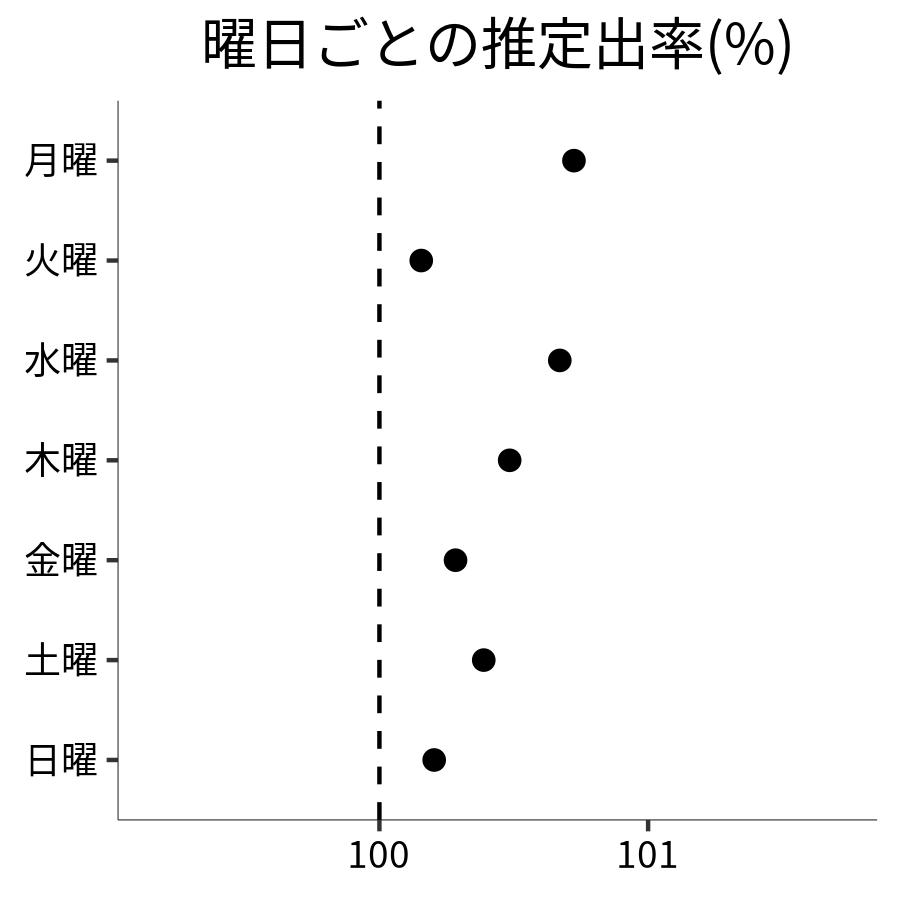 曜日ごとの出率