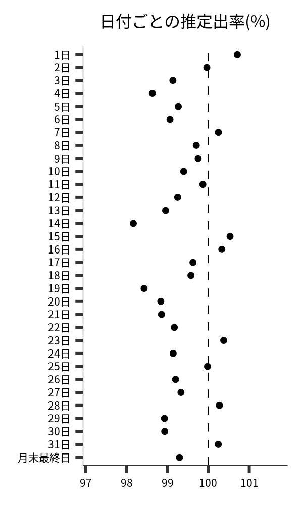 日付ごとの出率