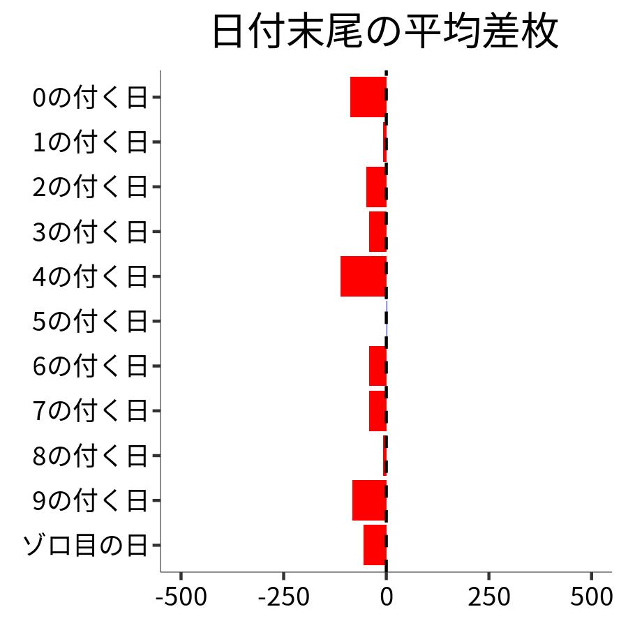 日付末尾ごとの平均差枚