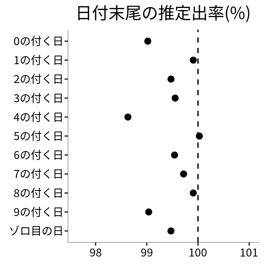 日付末尾ごとの出率