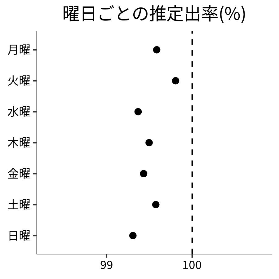 曜日ごとの出率