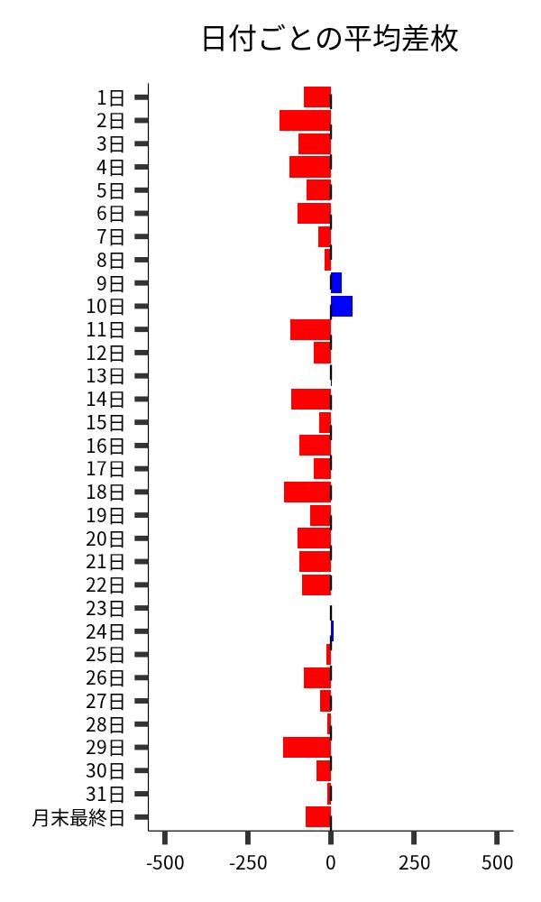 日付ごとの平均差枚