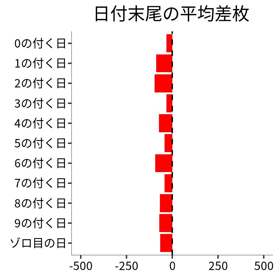 日付末尾ごとの平均差枚