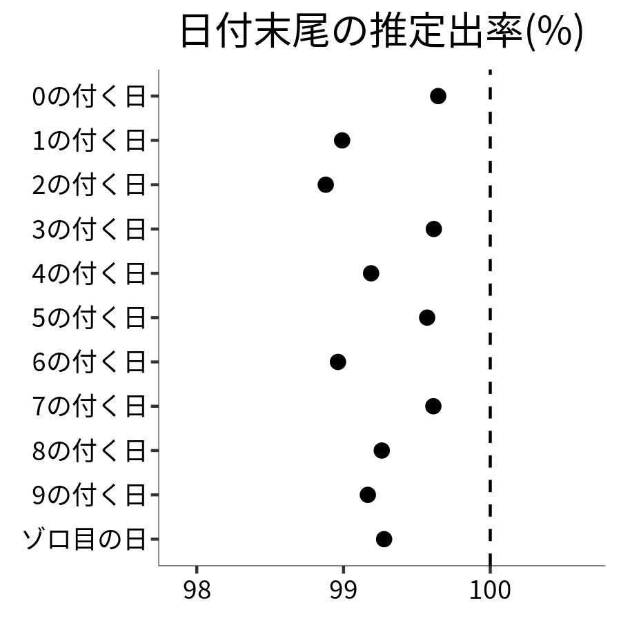 日付末尾ごとの出率