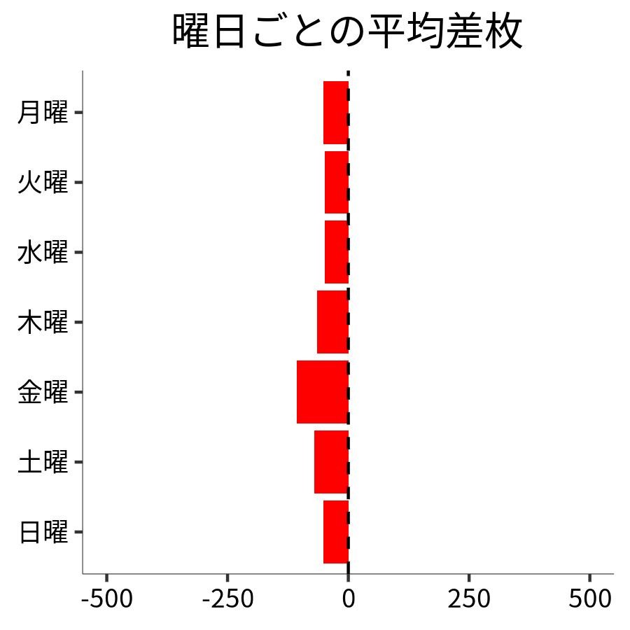 曜日ごとの平均差枚