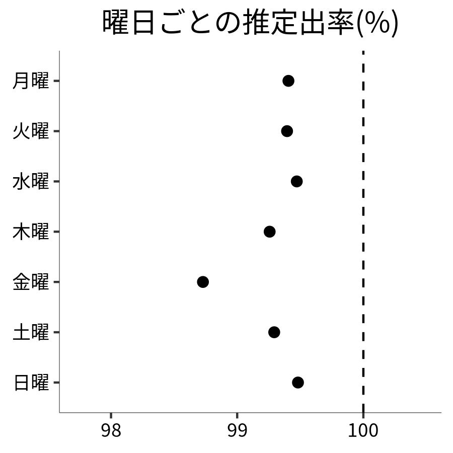 曜日ごとの出率