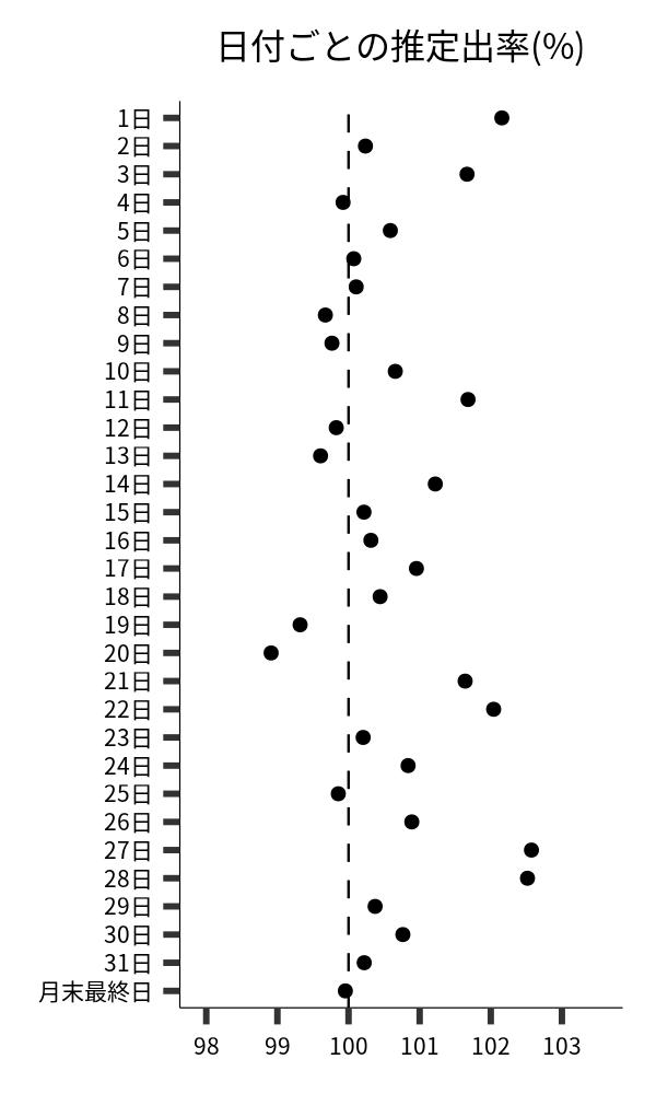 日付ごとの出率