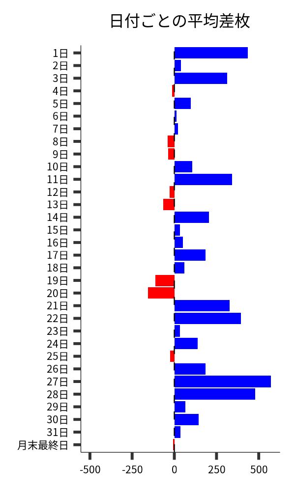 日付ごとの平均差枚