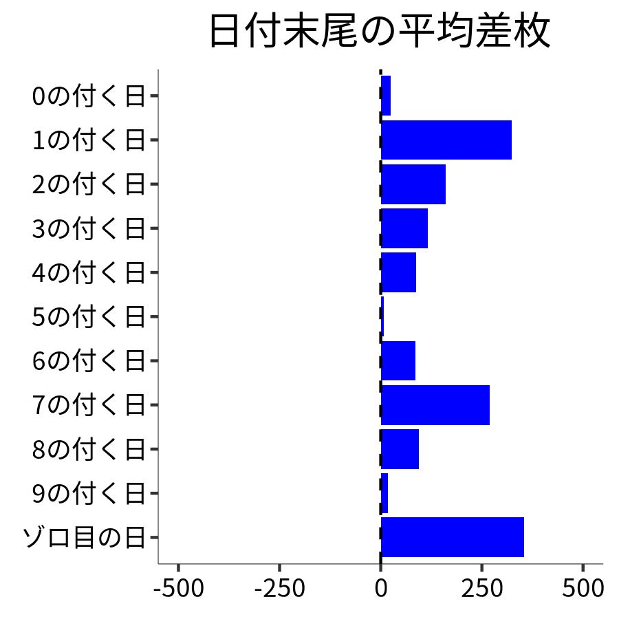 日付末尾ごとの平均差枚