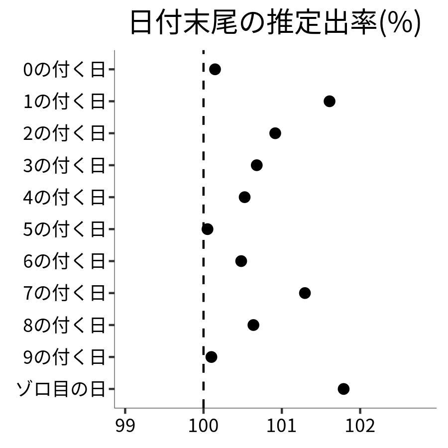 日付末尾ごとの出率