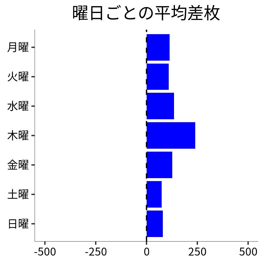 曜日ごとの平均差枚