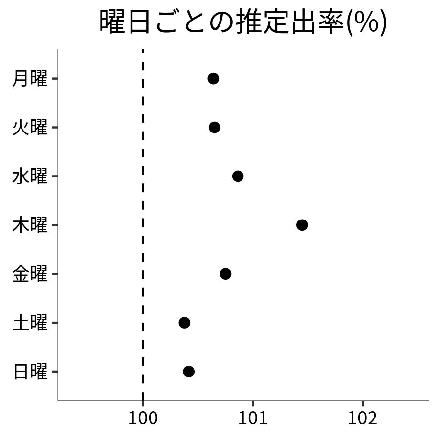 曜日ごとの出率