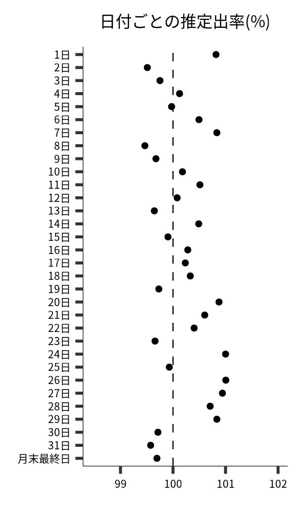 日付ごとの出率