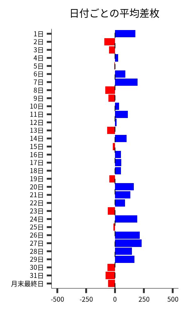 日付ごとの平均差枚