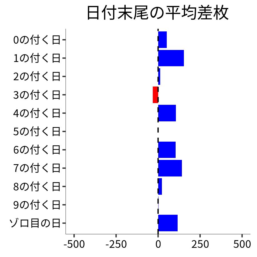 日付末尾ごとの平均差枚